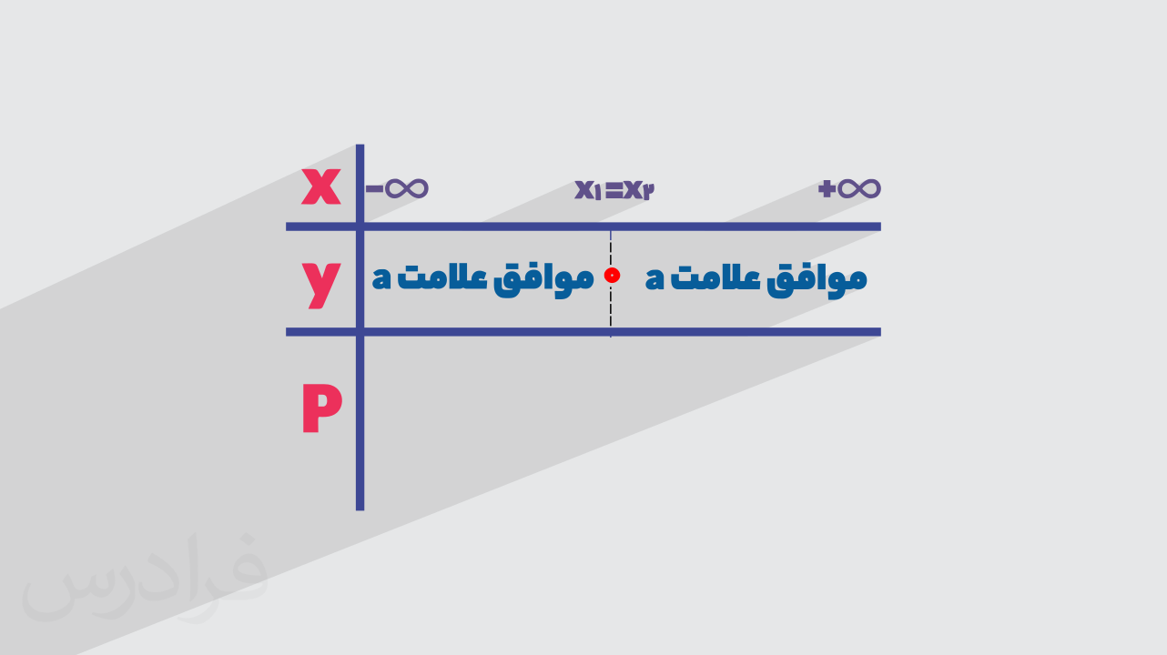 روش حل نامعادله درجه ۲ + با ۲ روش مختلف (فیلم آموزش رایگان)